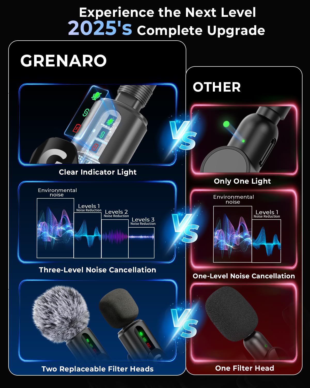 GRENARO Mic for YouTube Wireless, 3-Level Adjustable Noise Reduction Mic Wireless,S12 Wireless Microphone for Youtubers with LED Indicator Light (Single Channel Type-C Port Version)